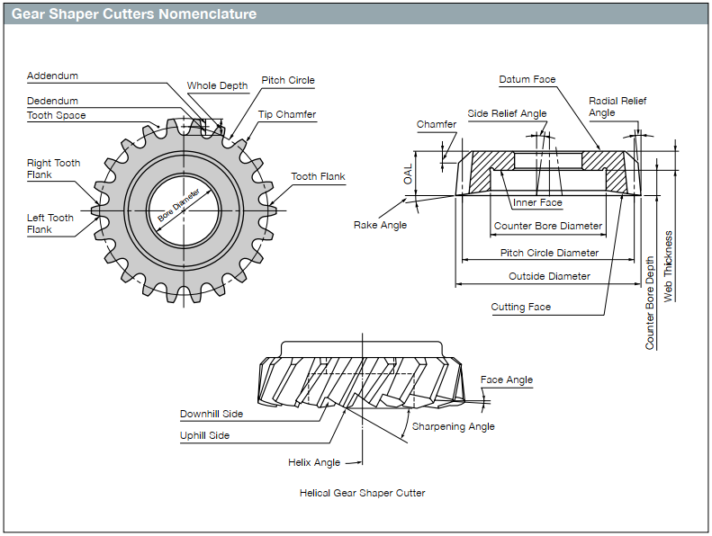 nomenclature of gear shaping cutter.png