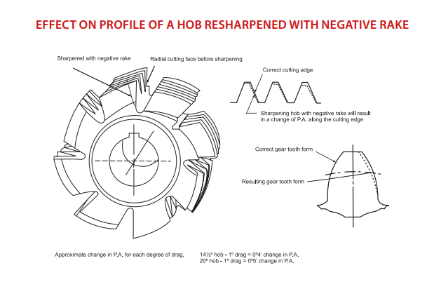 Effect of Hob Sharpening Errors